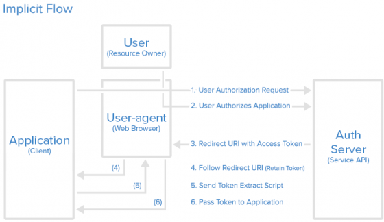 Is Implicit Flow Insecure? : Configuring an Identity Provider with ...