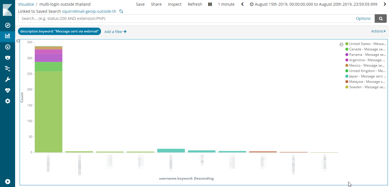 ELK #09 Anomaly Detection (Case Study) – CoP PSU IT Blog