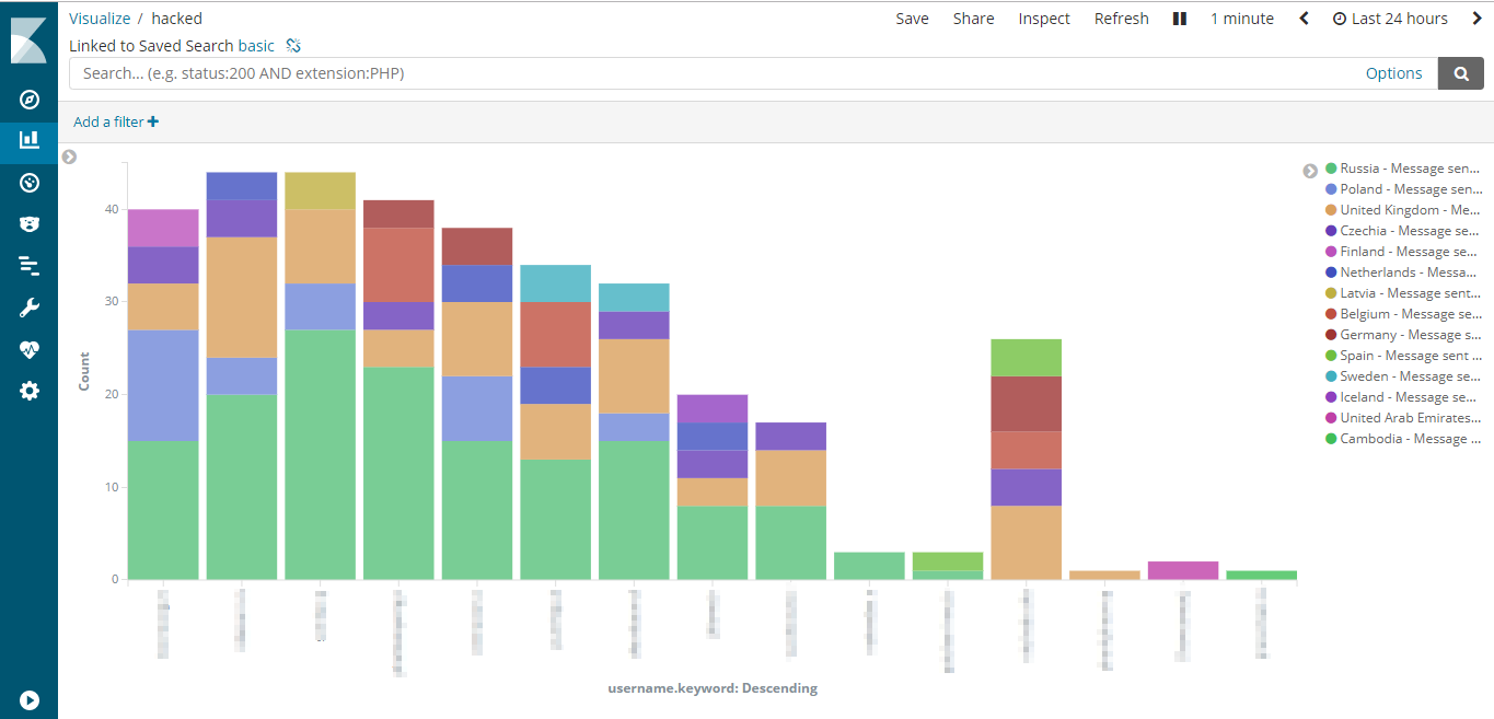 ELK #09 Anomaly Detection (Case Study) – CoP PSU IT Blog